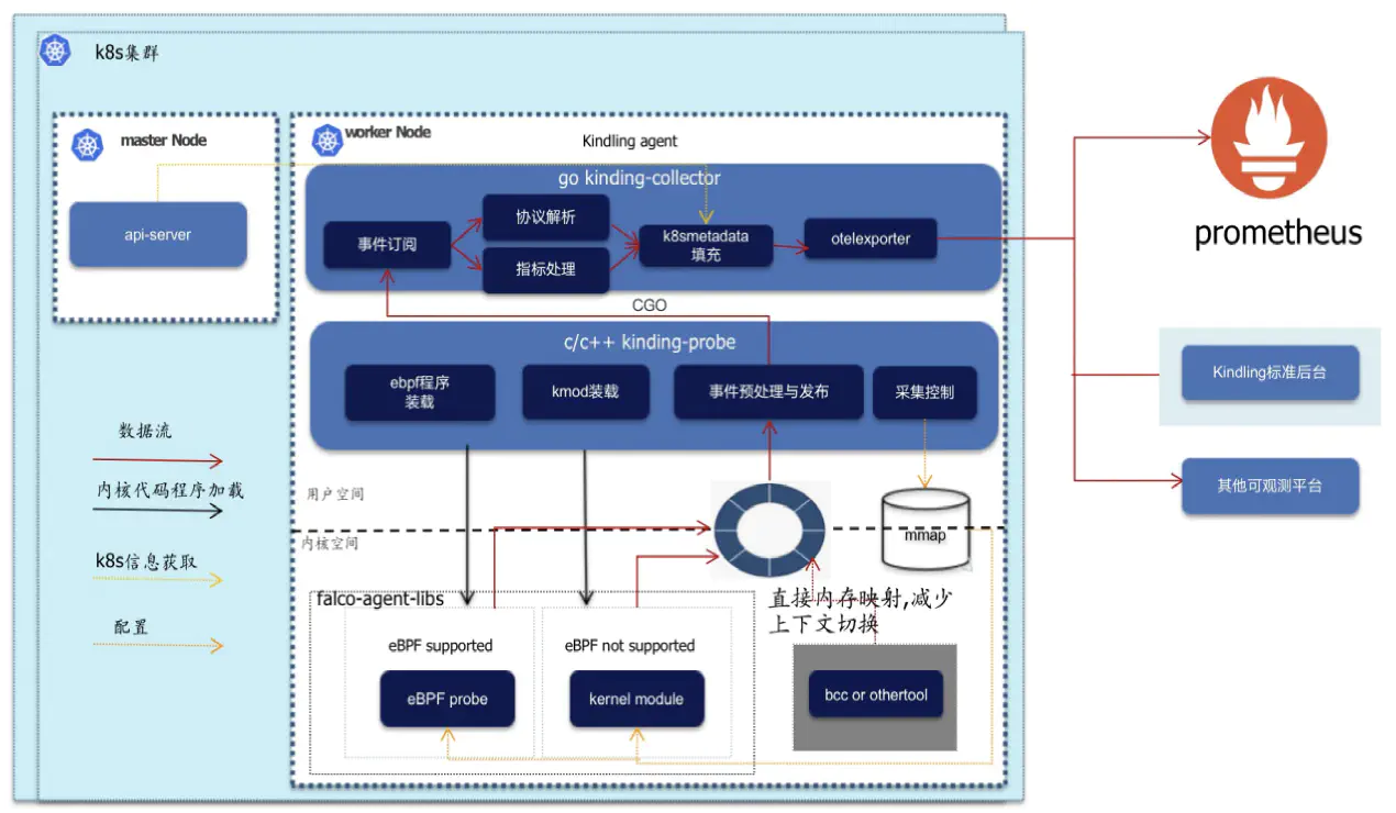基于eBPF技术的开源项目Kindling之探针架构介绍