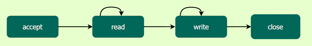 http-request-flow-chart